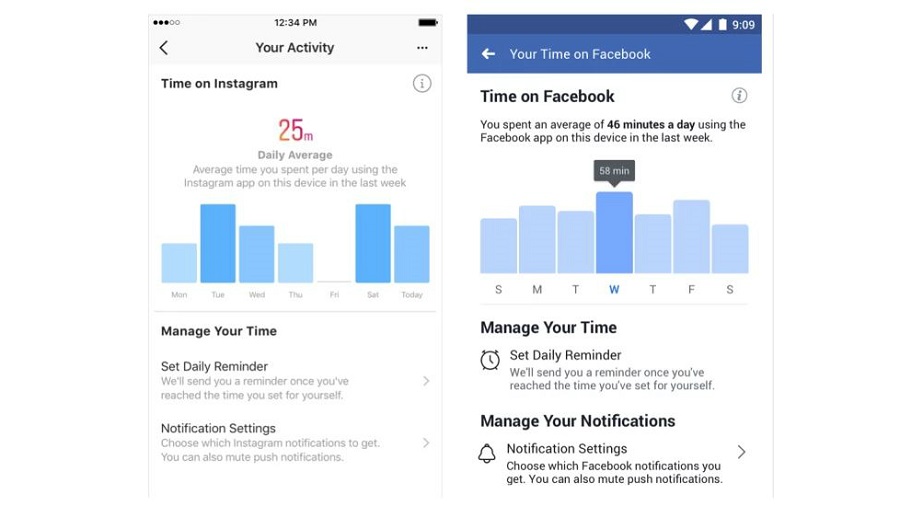 Vrijeme na društvenim mrežama, Instagram i Facebook